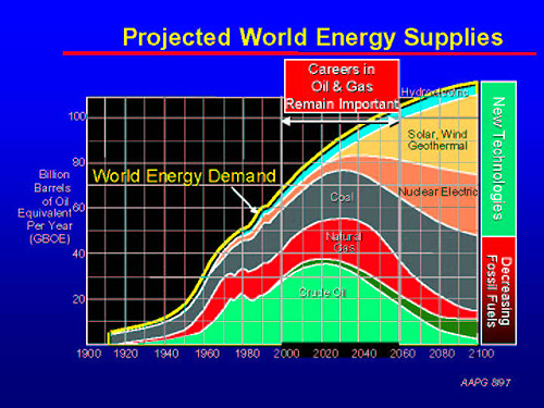 Projected World Energy Supplies Chart.